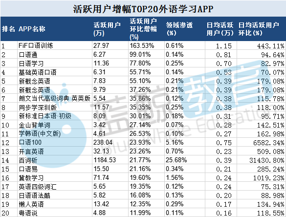 开元体育官网最新版2019外语学习APP排行榜(上)：相比去年APP新增13出局(图4)