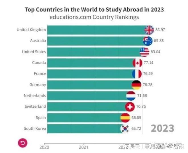 开元体育官网入口2023全球最佳留学国家排行榜发布你心仪的国家是第几！(图1)