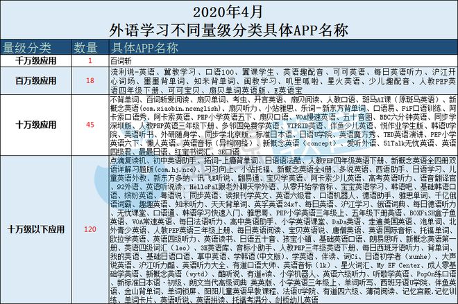 开元体育4月外语学习APP排行榜：流利说月活下降墨墨背单词入围TOP 10(图4)