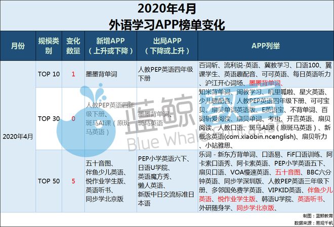 开元体育4月外语学习APP排行榜：流利说月活下降墨墨背单词入围TOP 10(图5)