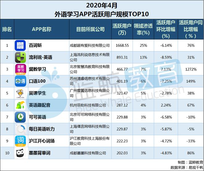 开元体育4月外语学习APP排行榜：流利说月活下降墨墨背单词入围TOP 10(图6)