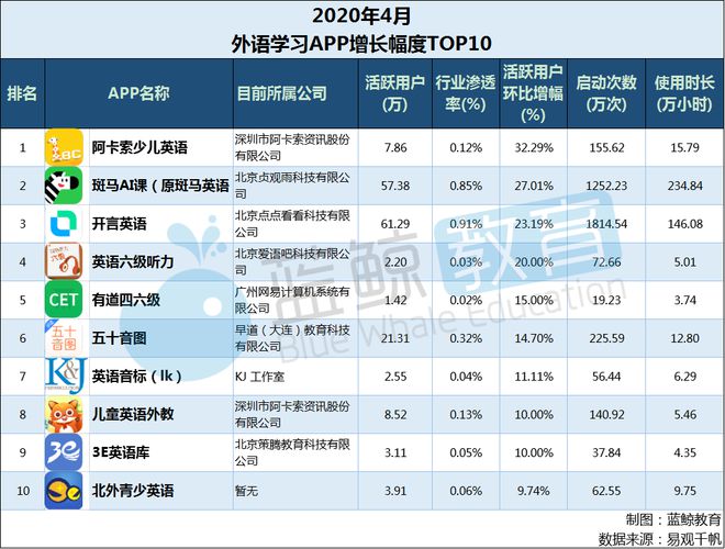 开元体育4月外语学习APP排行榜：流利说月活下降墨墨背单词入围TOP 10(图7)