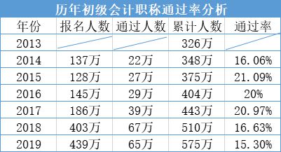 开元体育官网最新版会计证书那么多小白、大学生怎么考？初级考试快来了(图1)