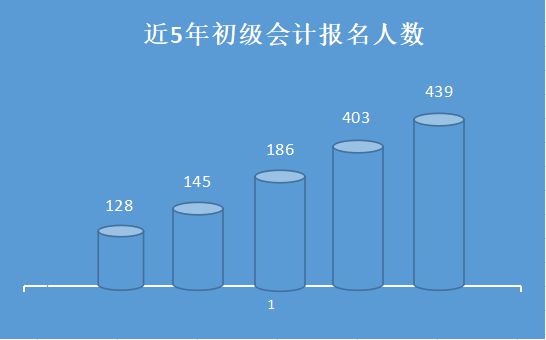 开元体育官网最新版会计证书那么多小白、大学生怎么考？初级考试快来了(图2)