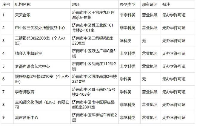 开元体育官网千万别去济南公布最新一批校外培训黑名单(图2)