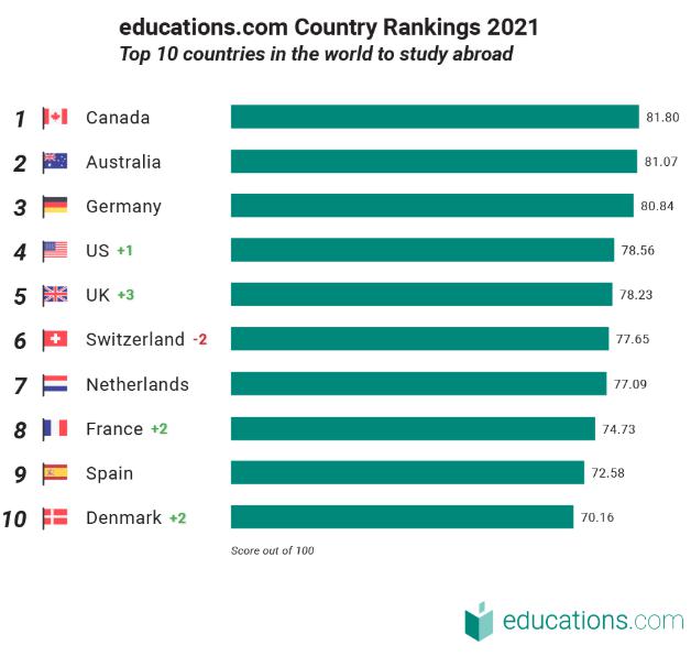 开元体育2021全球十大最佳留学国家排名出炉哪个国家最受留学生喜爱呢？(图4)