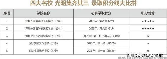 开元体育特发学府朗园的学位怎么样？学府朗园对应的学校是深圳外国语学校(图6)