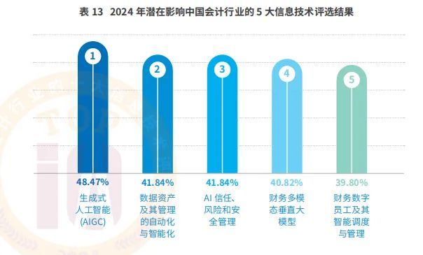 开元体育“数智化助推会计行业高质量发展”主题论坛暨2024年影响中国会计行业的十(图4)