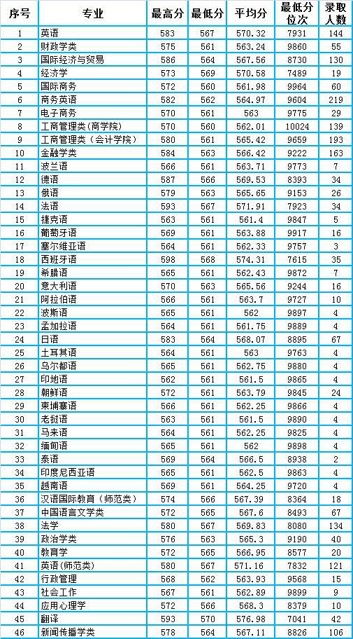 开元体育广东外语外贸大学2020年广东省本科专业录取分数统计(图4)