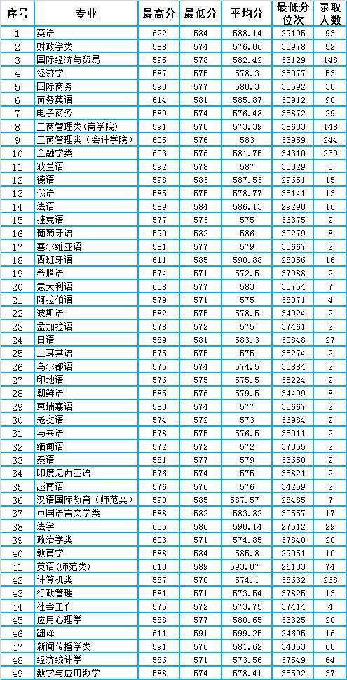 开元体育广东外语外贸大学2020年广东省本科专业录取分数统计(图5)