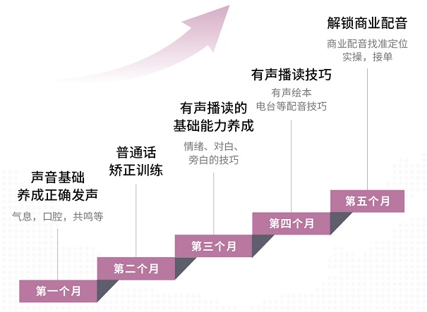 开元体育官网最新版百人谈 声音培训新蓝海中的领航记(图3)