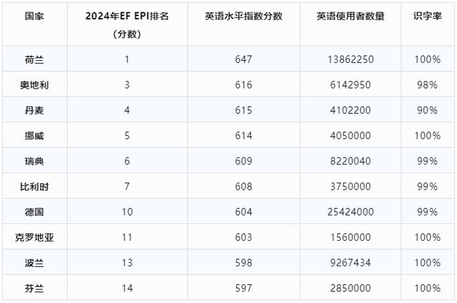 开元体育凭英语轻松留学欧洲国际？欧洲排名前十的英语水平国家！(图1)