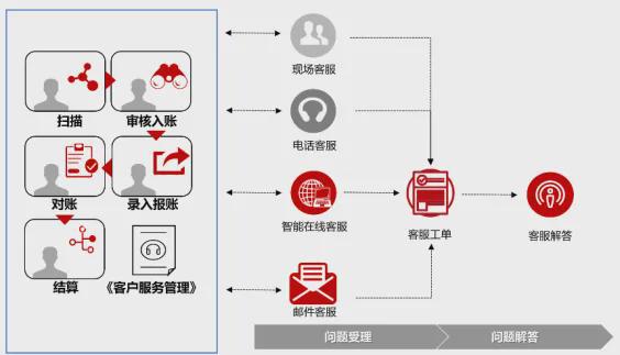 开元体育财务共享中心的服务管理到底如何做？(图3)