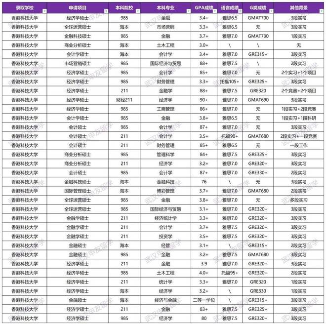 开元体育官网武汉留学中介机构申请数据揭秘：港科各学院真实申请难度！(图3)