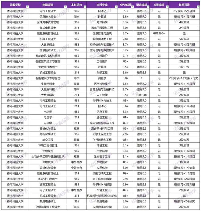 开元体育官网武汉留学中介机构申请数据揭秘：港科各学院真实申请难度！(图4)
