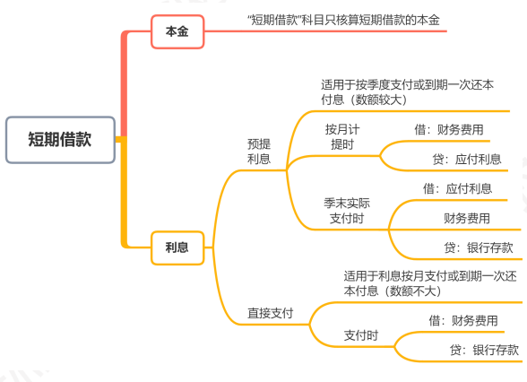 开元体育官网最新版初级会计实务负债知识点：短期借款的账务处理(图1)