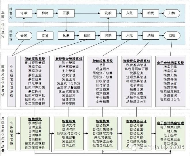 开元体育官网入口电子会计档案管理的政策演变、业务逻辑与实现路径(图1)