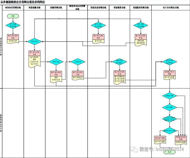 开元体育官网入口电子会计档案管理的政策演变、业务逻辑与实现路径(图2)