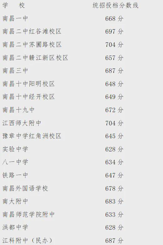 开元体育官网最新版江西多地中考录取分数线出炉→(图1)