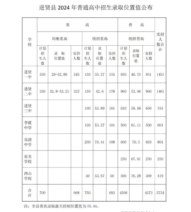 开元体育官网最新版江西多地中考录取分数线出炉→(图3)