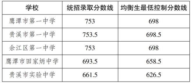 开元体育官网最新版江西多地中考录取分数线出炉→(图5)