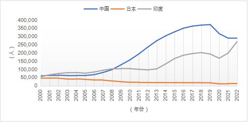 开元体育官网最新版报告全文 《中国留学发展报告蓝皮书（2023-2024）(图7)