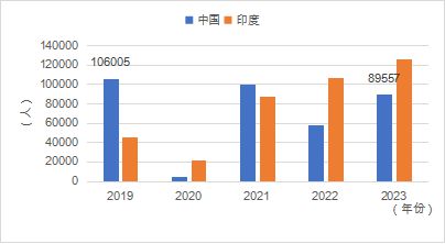 开元体育官网最新版报告全文 《中国留学发展报告蓝皮书（2023-2024）(图6)