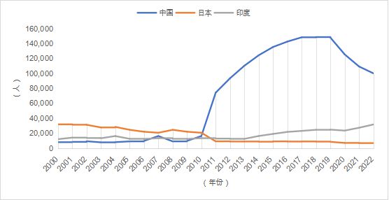 开元体育官网最新版报告全文 《中国留学发展报告蓝皮书（2023-2024）(图10)