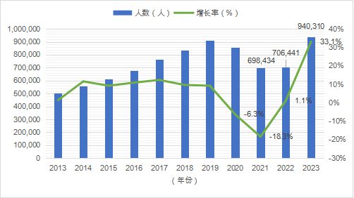 开元体育官网最新版报告全文 《中国留学发展报告蓝皮书（2023-2024）(图18)