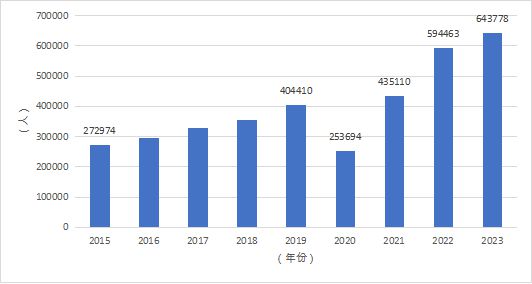 开元体育官网最新版报告全文 《中国留学发展报告蓝皮书（2023-2024）(图16)