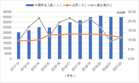 开元体育官网最新版报告全文 《中国留学发展报告蓝皮书（2023-2024）(图22)