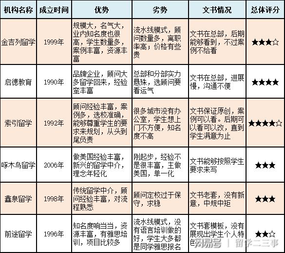 开元体育官网最新版干货分享留学中介最强对比！(图2)