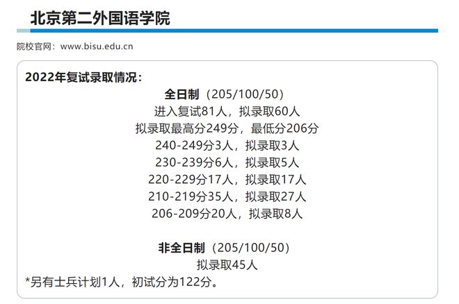 开元体育官网2024年北京第二外国语学院会计专硕MPAcc录取分析及拟录取名单(图3)