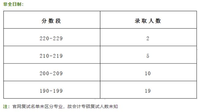 开元体育官网2024年北京第二外国语学院会计专硕MPAcc录取分析及拟录取名单(图6)