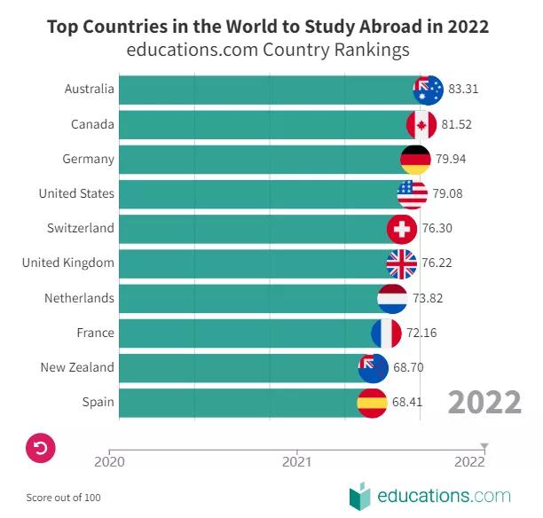 开元体育官网入口2022全球十大最佳留学国家排名公布！(图1)