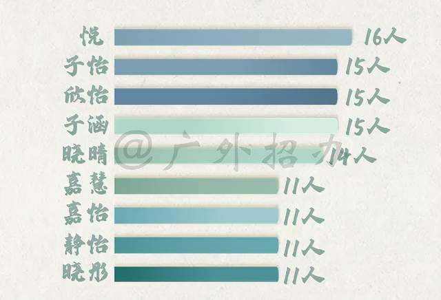 开元体育来自哪里？有什么爱好？广外本科新生大数据来了亮点满满！(图17)