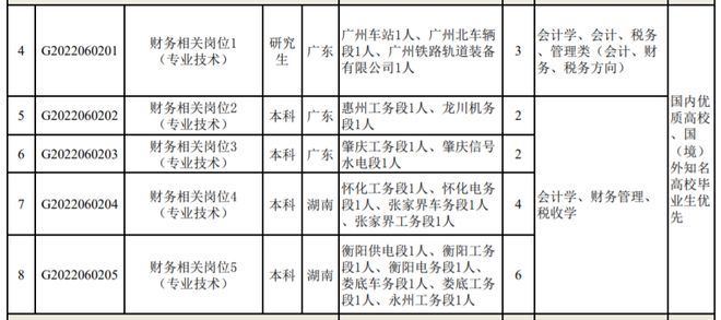 开元体育官网中国铁路局招聘财务会计！面向2122届、月薪上万、国企编制、不限户籍(图5)