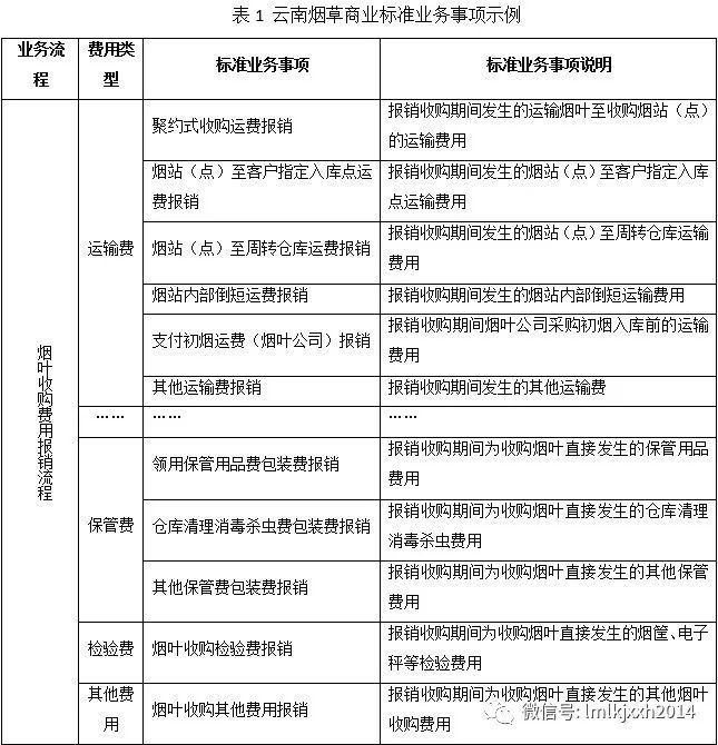 开元体育官网最新版云南烟草商业智能财务建设之核算自动化 财智案例(图4)