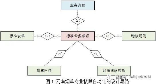 开元体育官网最新版云南烟草商业智能财务建设之核算自动化 财智案例(图8)