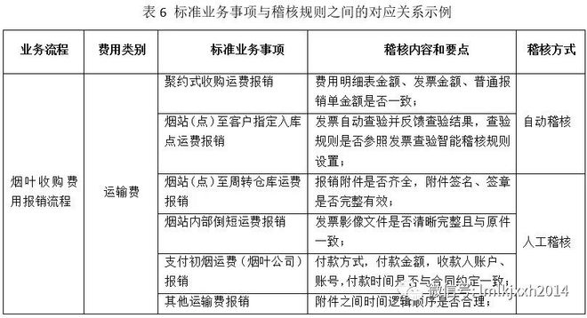 开元体育官网最新版云南烟草商业智能财务建设之核算自动化 财智案例(图12)