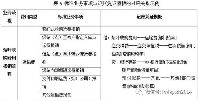 开元体育官网最新版云南烟草商业智能财务建设之核算自动化 财智案例(图11)