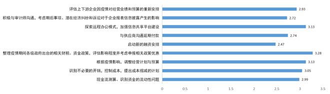 开元体育官网最新版调研｜新冠肺炎疫情对会计工作及相关人员的影响(图5)