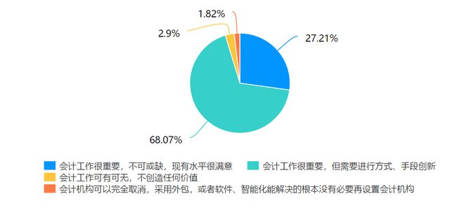 开元体育官网最新版调研｜新冠肺炎疫情对会计工作及相关人员的影响(图4)