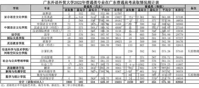 开元体育官网入口广东外语外贸大学2023年收5300人广东考生占80%新增5个文(图2)