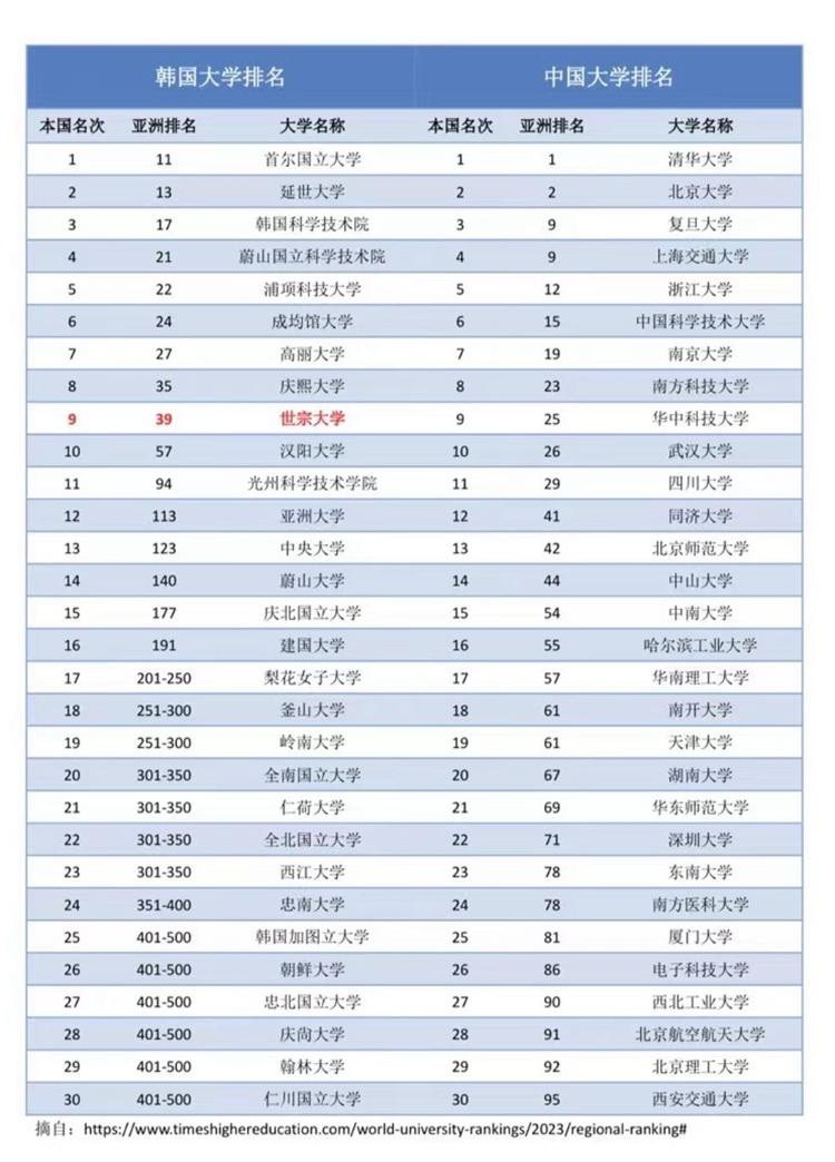 开元体育上半年突破20万大关 赴韩留学为何热度不减？(图1)