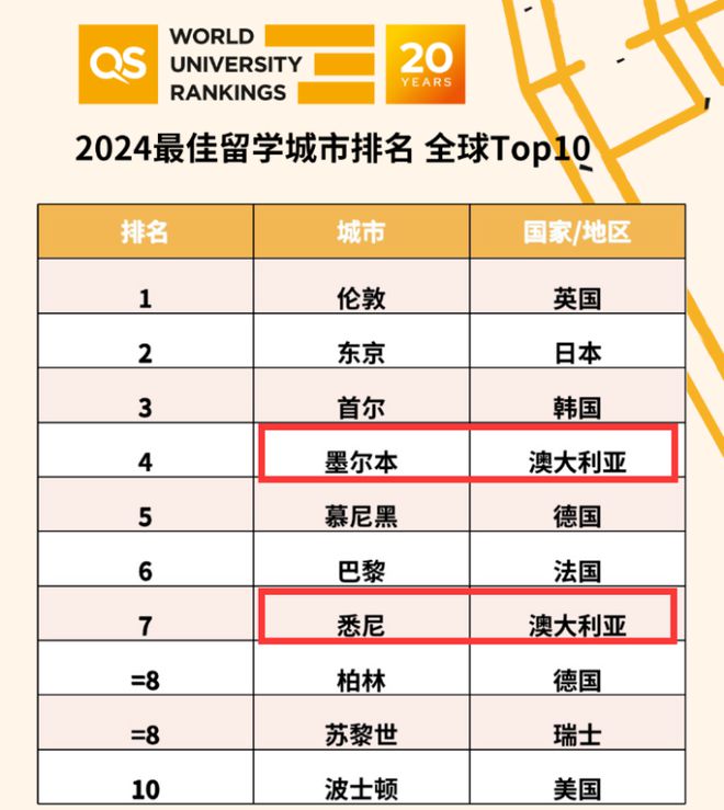 开元体育官网最新版2个十佳留学城市、大学排名暴涨……脱胎换骨的澳洲留学更香了！(图2)