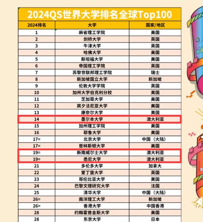 开元体育官网最新版2个十佳留学城市、大学排名暴涨……脱胎换骨的澳洲留学更香了！(图4)