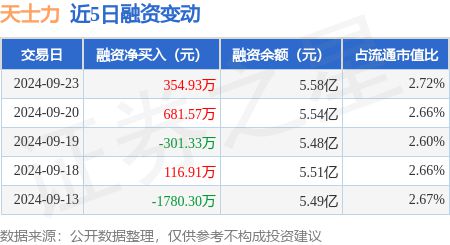 开元体育官网最新版天士力：9月23日融资买入122863万元融资融券余额562亿(图1)