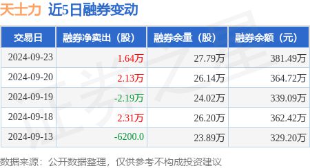 开元体育官网最新版天士力：9月23日融资买入122863万元融资融券余额562亿(图2)