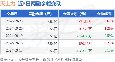 开元体育官网最新版天士力：9月23日融资买入122863万元融资融券余额562亿(图3)